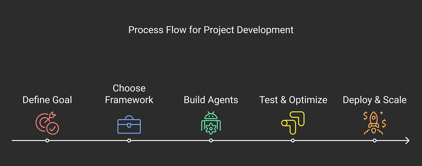 agent ai development